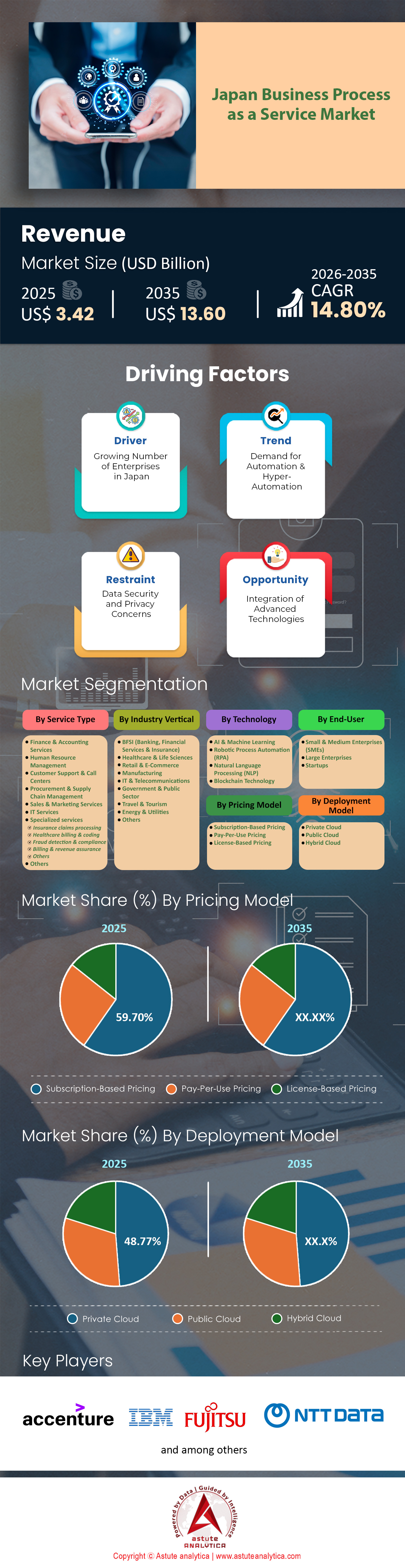 Japan Business Process as a Service Market